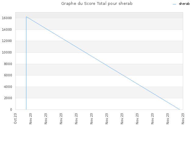 Graphe du Score Total pour sherab