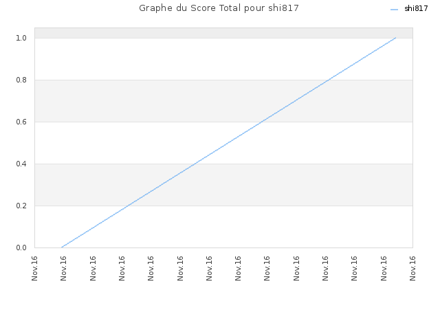 Graphe du Score Total pour shi817