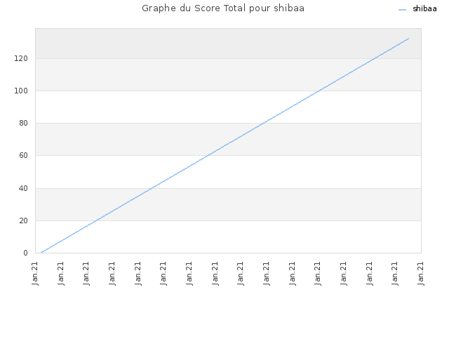 Graphe du Score Total pour shibaa