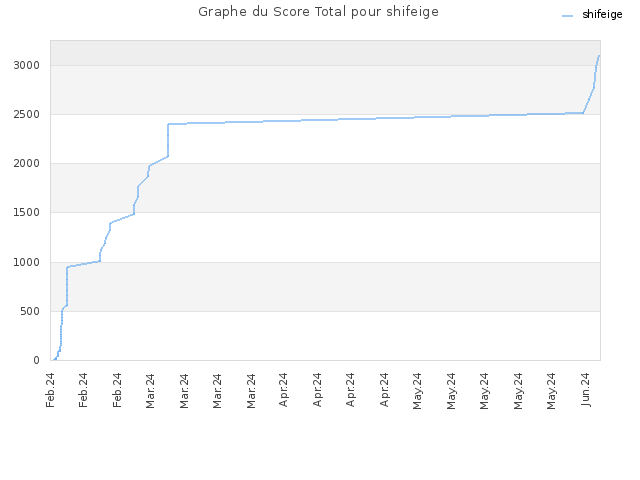 Graphe du Score Total pour shifeige