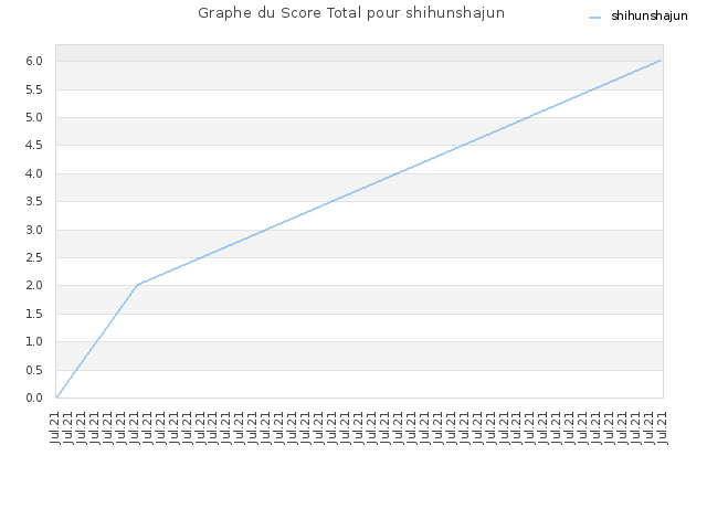 Graphe du Score Total pour shihunshajun