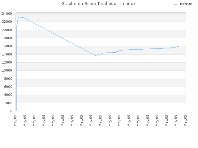 Graphe du Score Total pour shinnok