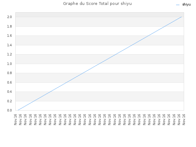 Graphe du Score Total pour shiyu