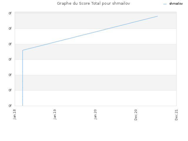 Graphe du Score Total pour shmailov