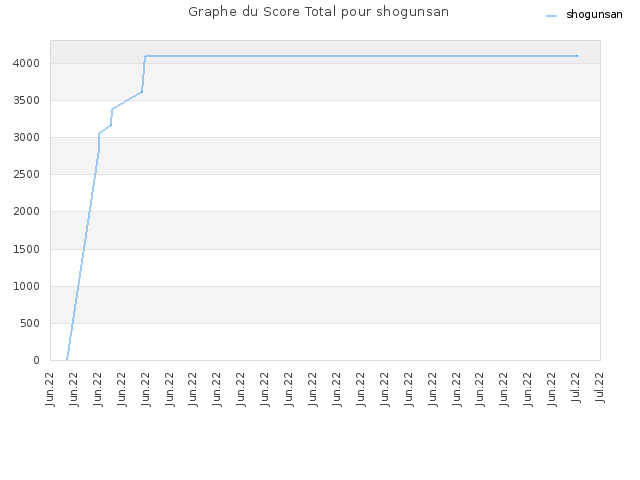 Graphe du Score Total pour shogunsan