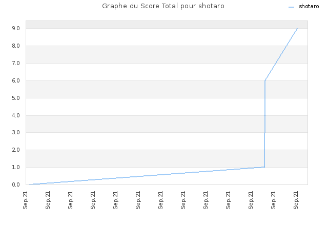 Graphe du Score Total pour shotaro