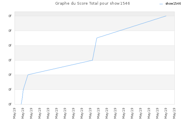 Graphe du Score Total pour show1546