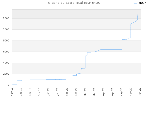 Graphe du Score Total pour sht97