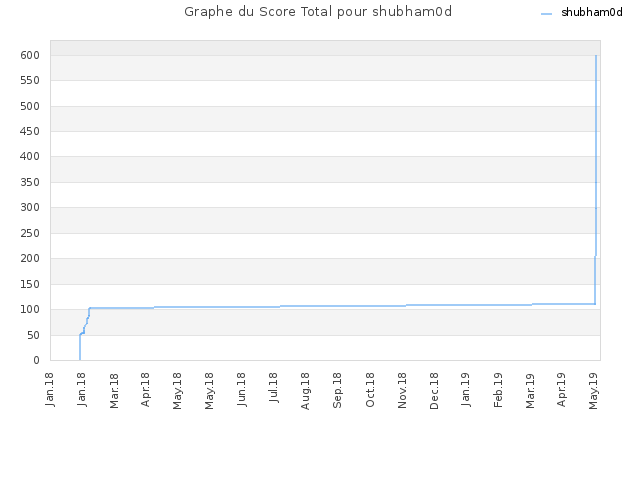 Graphe du Score Total pour shubham0d