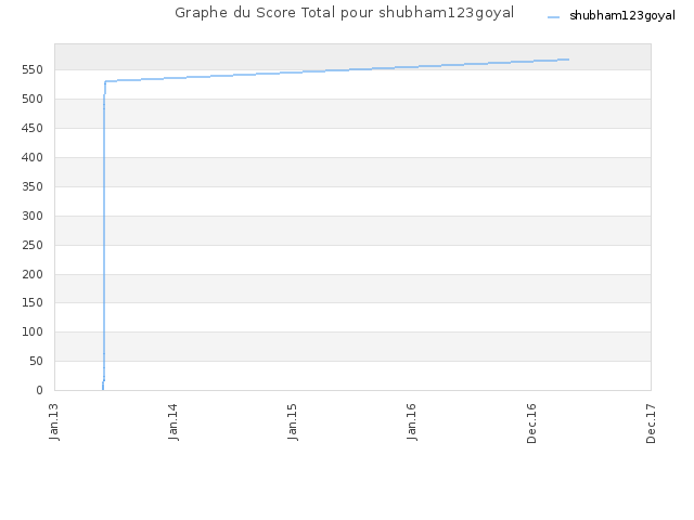Graphe du Score Total pour shubham123goyal