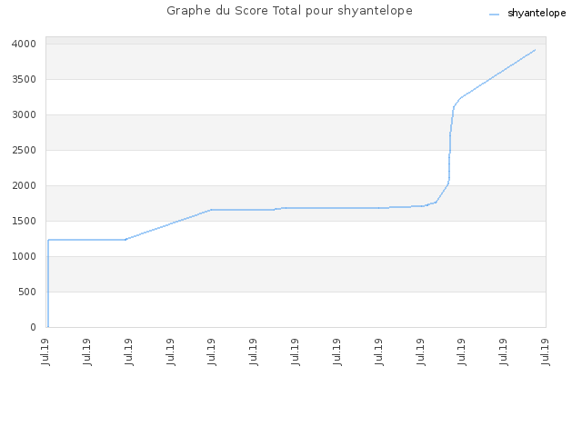 Graphe du Score Total pour shyantelope