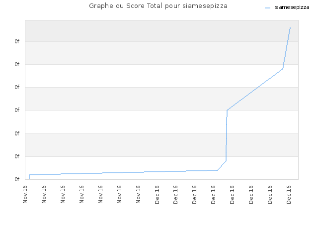 Graphe du Score Total pour siamesepizza