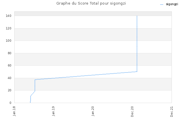 Graphe du Score Total pour sigongzi