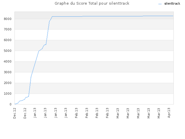 Graphe du Score Total pour silenttrack
