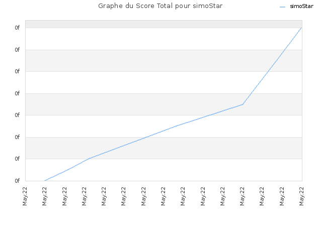 Graphe du Score Total pour simoStar
