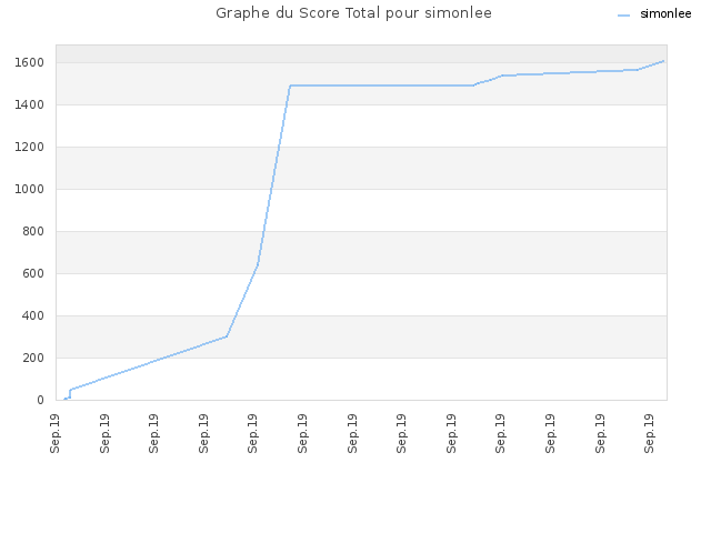Graphe du Score Total pour simonlee