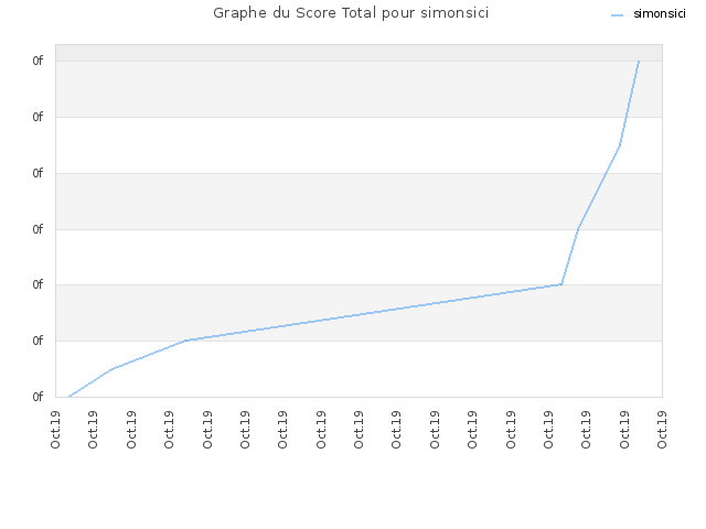 Graphe du Score Total pour simonsici