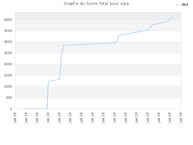 Graphe du Score Total pour sipa