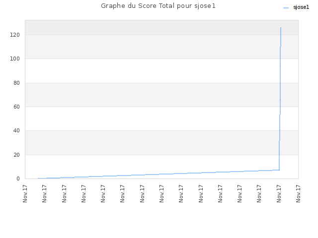 Graphe du Score Total pour sjose1