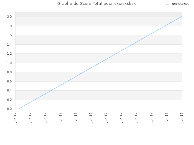 Graphe du Score Total pour skdisksksk