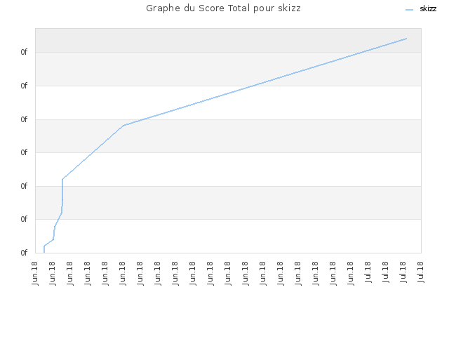 Graphe du Score Total pour skizz