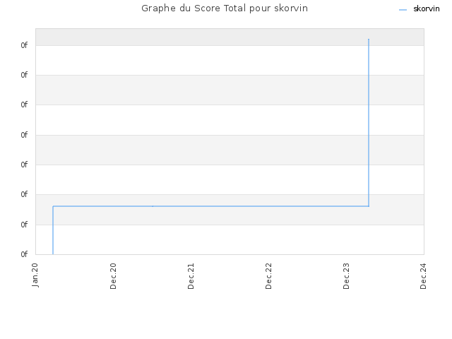 Graphe du Score Total pour skorvin