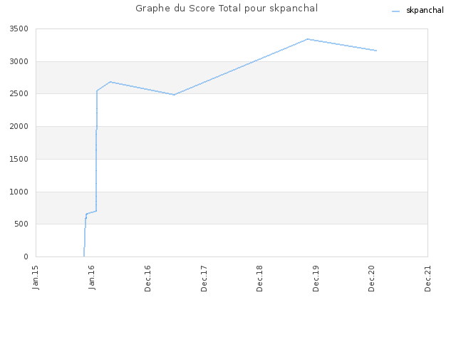 Graphe du Score Total pour skpanchal