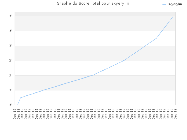 Graphe du Score Total pour skyerylin