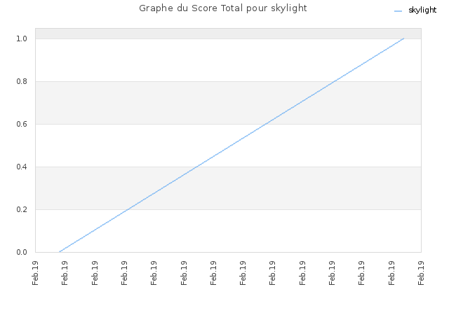 Graphe du Score Total pour skylight