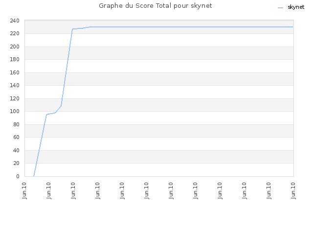 Graphe du Score Total pour skynet