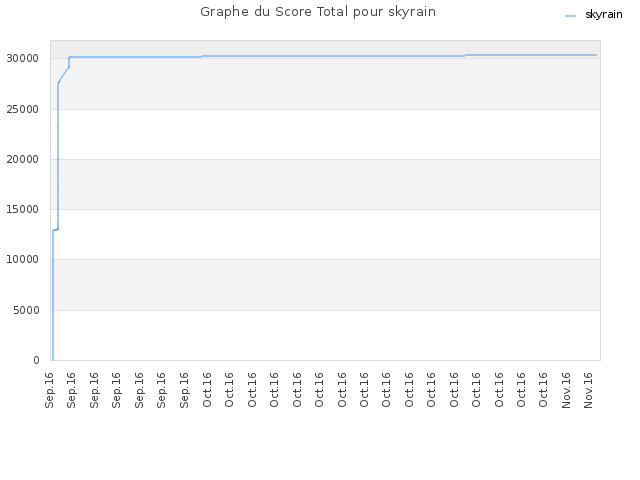 Graphe du Score Total pour skyrain