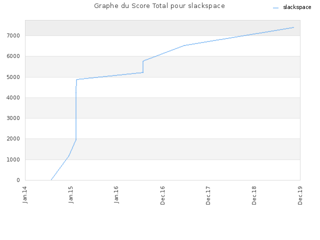 Graphe du Score Total pour slackspace