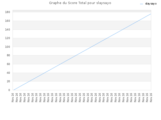 Graphe du Score Total pour slaysayo