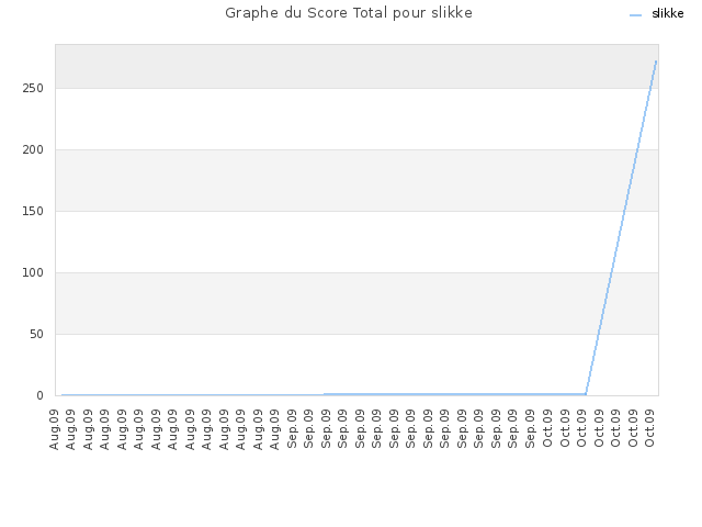 Graphe du Score Total pour slikke