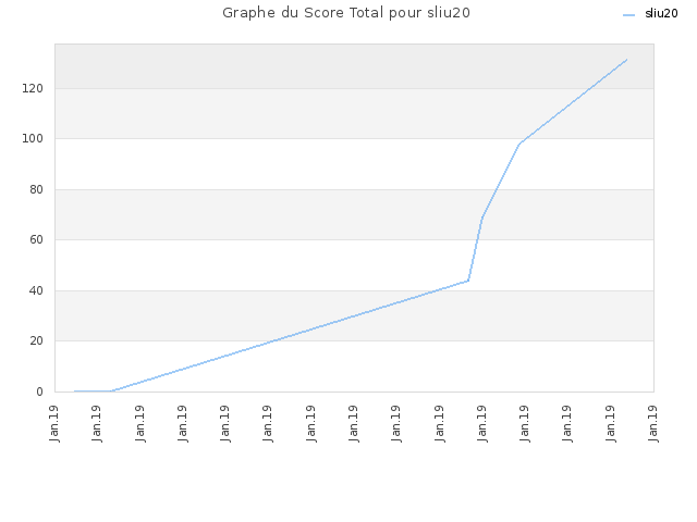 Graphe du Score Total pour sliu20