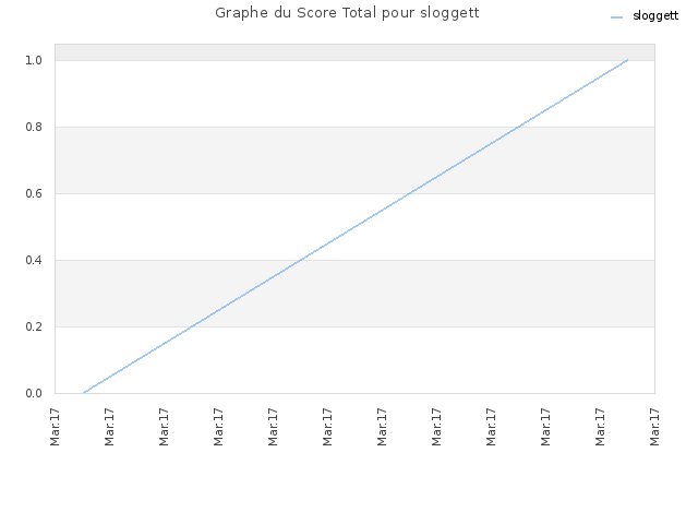Graphe du Score Total pour sloggett