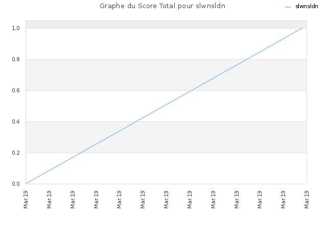 Graphe du Score Total pour slwnsldn
