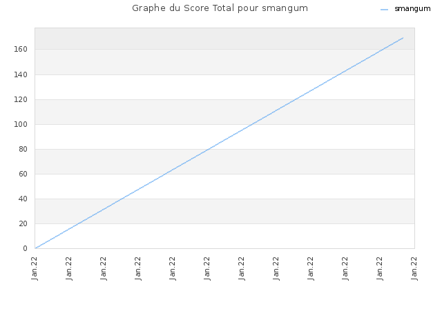 Graphe du Score Total pour smangum
