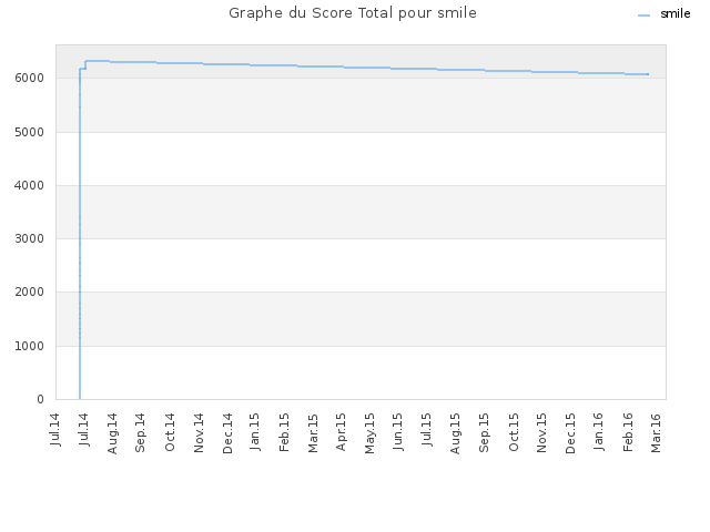 Graphe du Score Total pour smile
