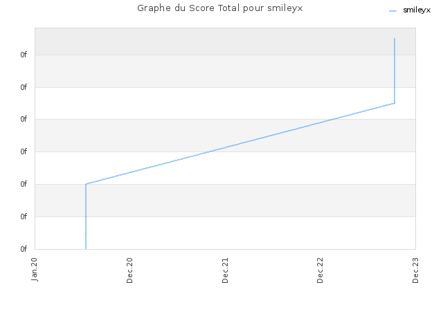 Graphe du Score Total pour smileyx