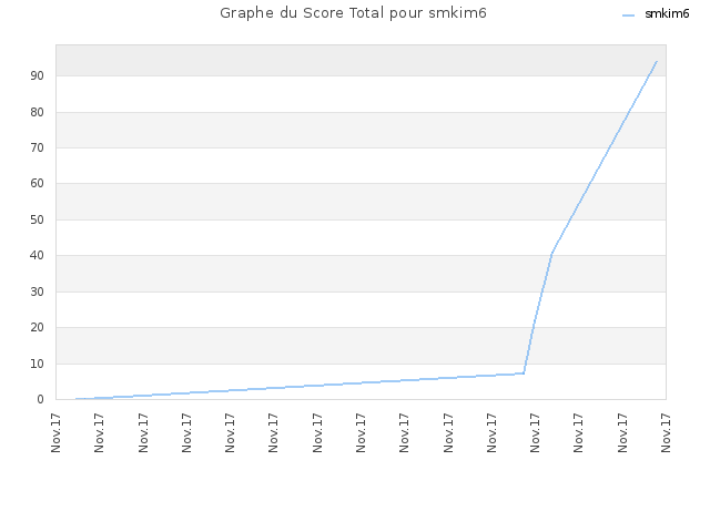 Graphe du Score Total pour smkim6