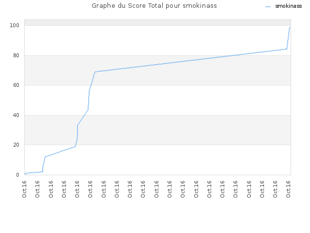 Graphe du Score Total pour smokinass