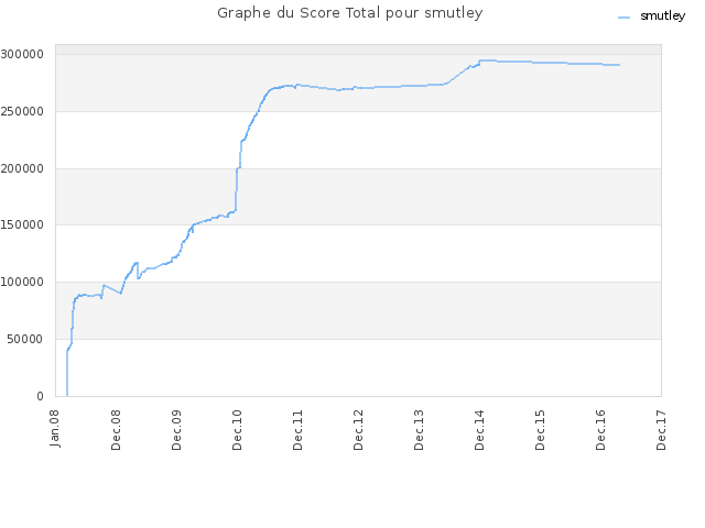 Graphe du Score Total pour smutley