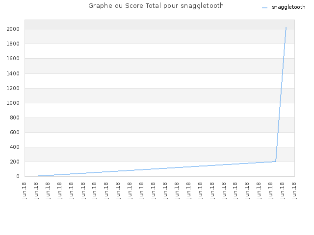 Graphe du Score Total pour snaggletooth