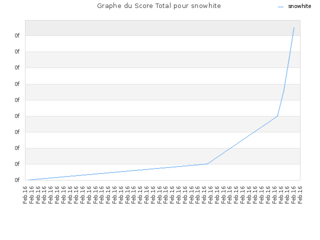 Graphe du Score Total pour snowhite