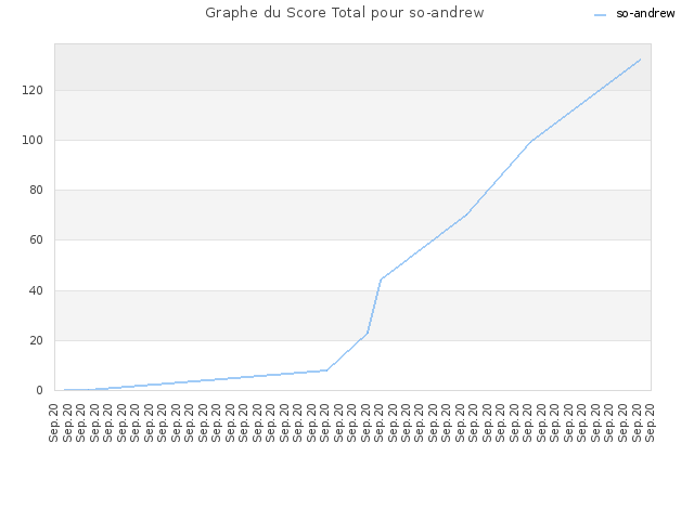 Graphe du Score Total pour so-andrew