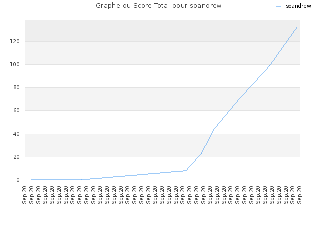 Graphe du Score Total pour soandrew