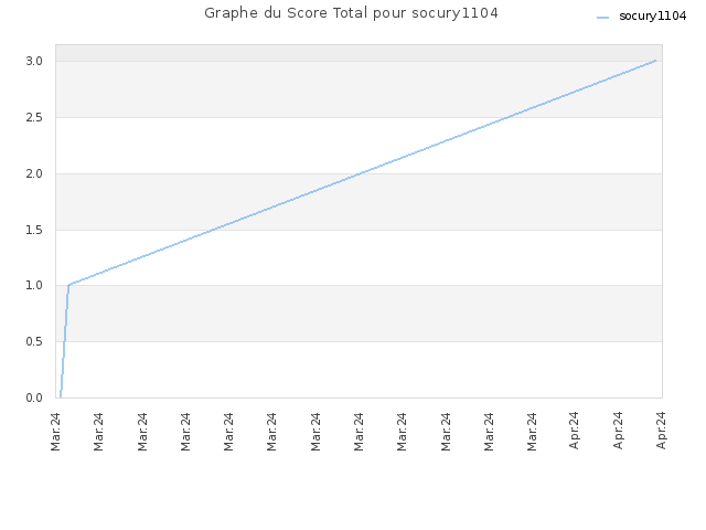 Graphe du Score Total pour socury1104