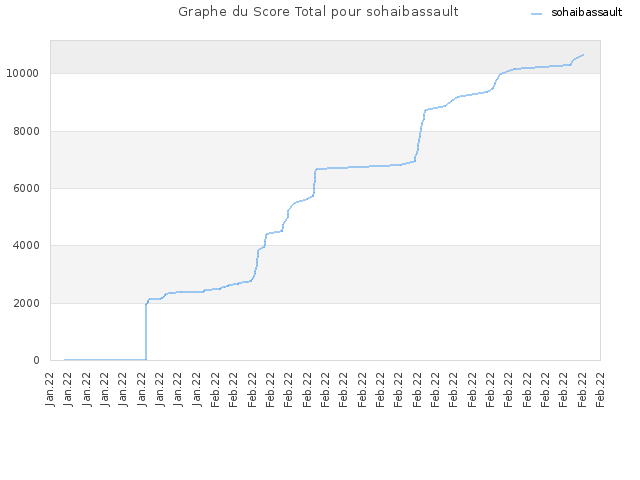Graphe du Score Total pour sohaibassault