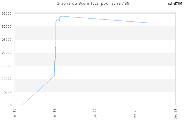 Graphe du Score Total pour sohel786